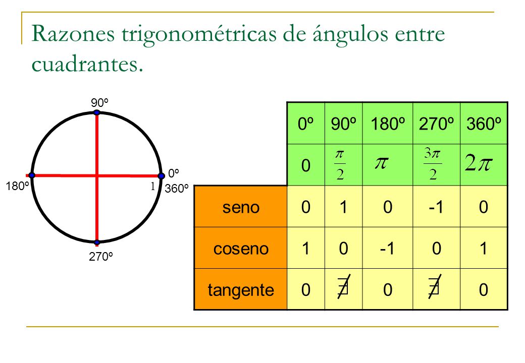 Razones trigonométricas de 0º y 360º